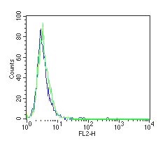 Flow cytometric analysis of paraformaldehyde fixed, Jurkat cells (Human T cell leukaemia cells) using anti-CD34 antibody 555822 (green) and isotype control Mouse IgG1 (blue) (see Method section for more detail).